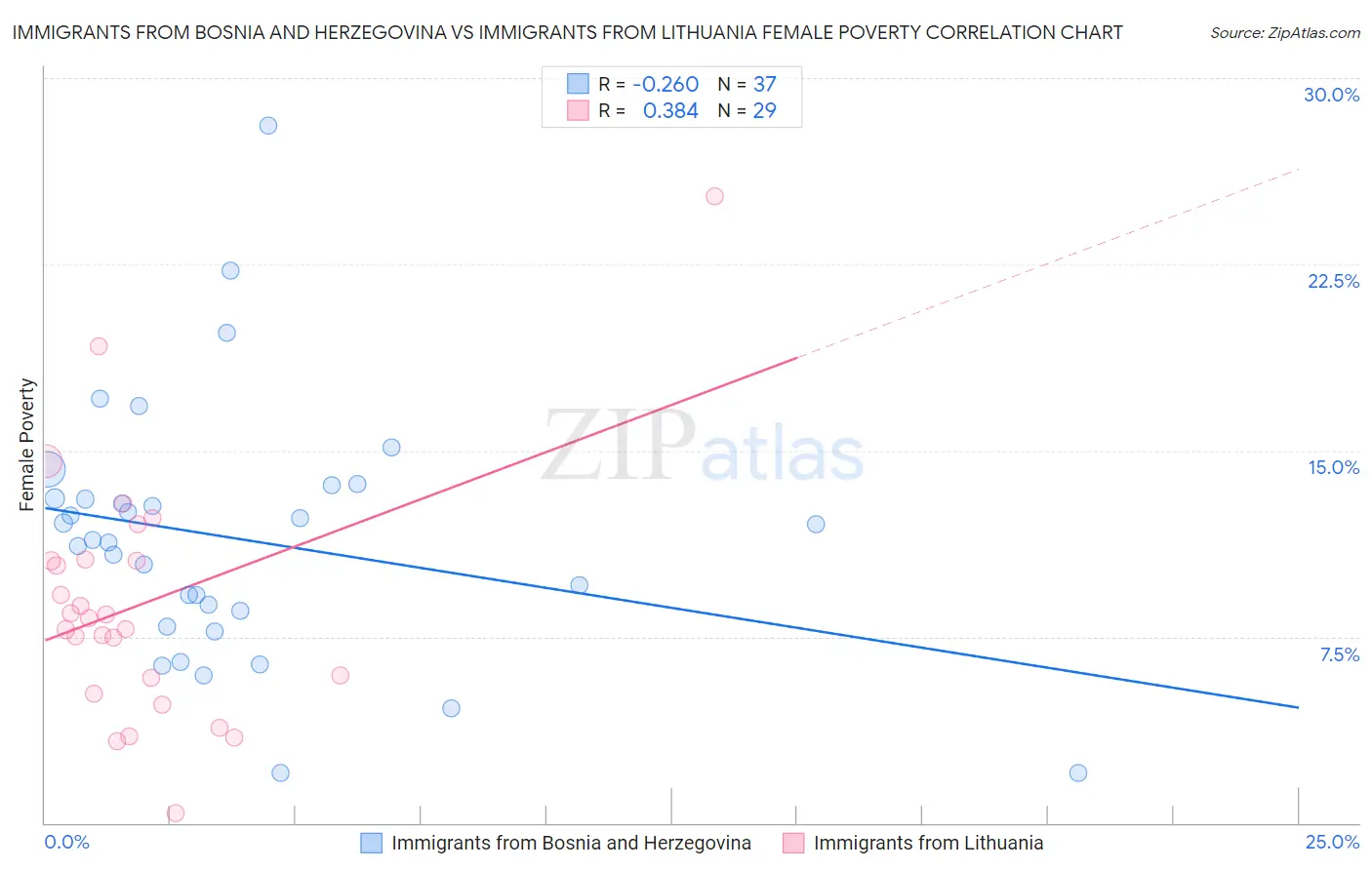 Immigrants from Bosnia and Herzegovina vs Immigrants from Lithuania Female Poverty