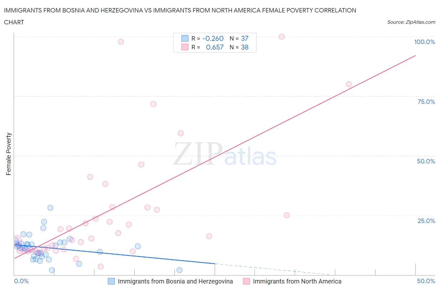 Immigrants from Bosnia and Herzegovina vs Immigrants from North America Female Poverty