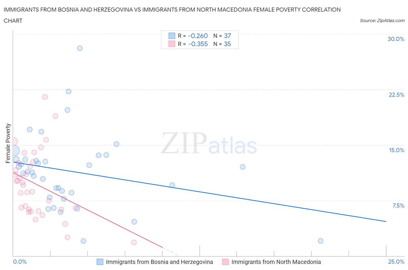 Immigrants from Bosnia and Herzegovina vs Immigrants from North Macedonia Female Poverty
