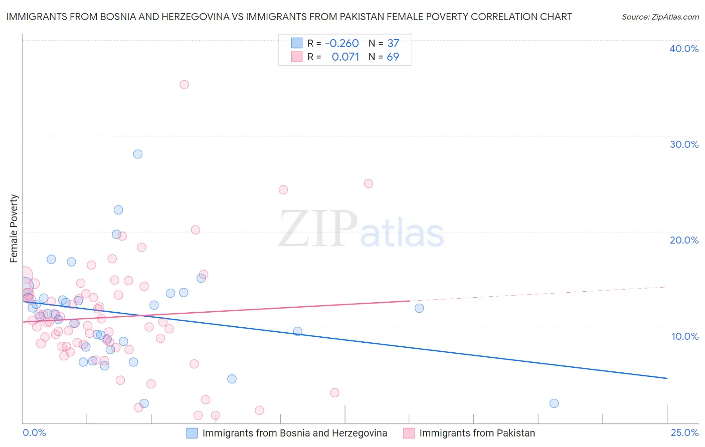 Immigrants from Bosnia and Herzegovina vs Immigrants from Pakistan Female Poverty