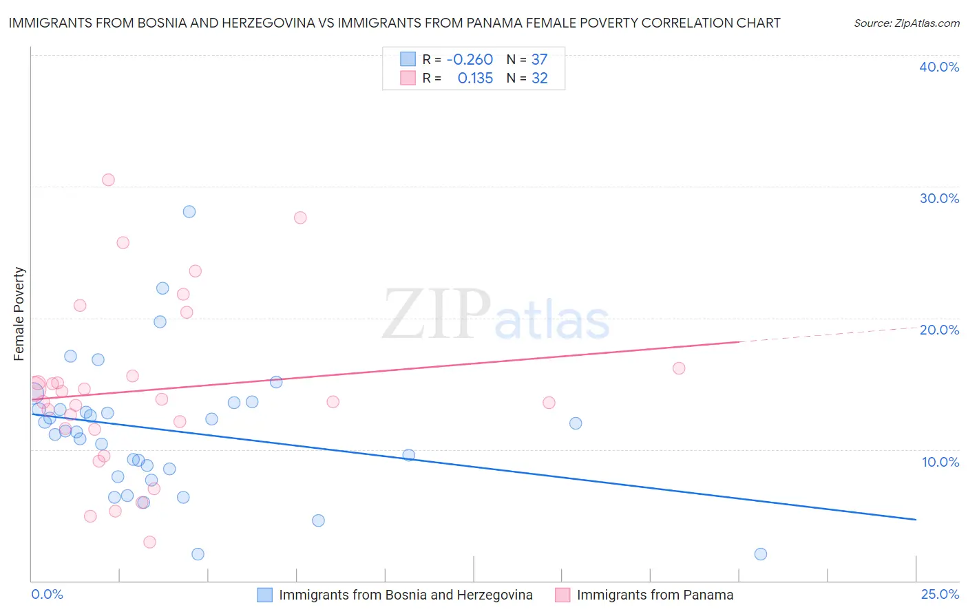 Immigrants from Bosnia and Herzegovina vs Immigrants from Panama Female Poverty