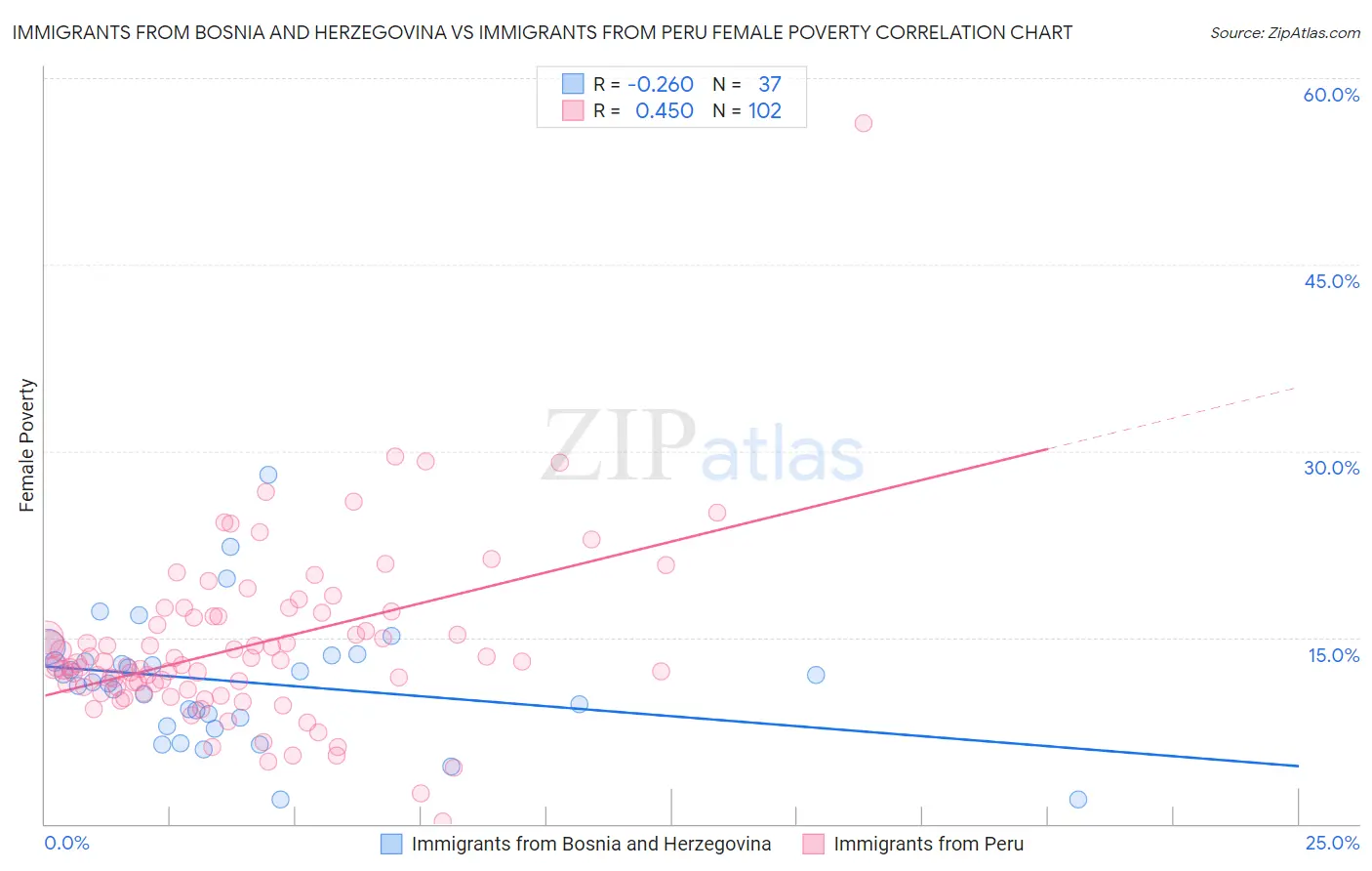 Immigrants from Bosnia and Herzegovina vs Immigrants from Peru Female Poverty