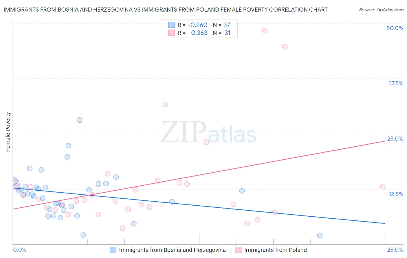 Immigrants from Bosnia and Herzegovina vs Immigrants from Poland Female Poverty