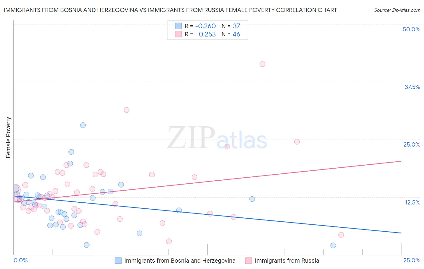 Immigrants from Bosnia and Herzegovina vs Immigrants from Russia Female Poverty