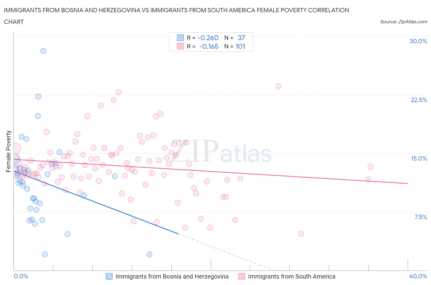 Immigrants from Bosnia and Herzegovina vs Immigrants from South America Female Poverty
