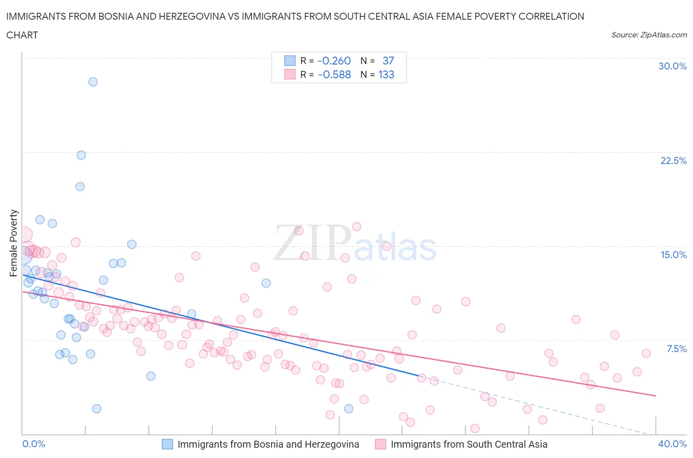 Immigrants from Bosnia and Herzegovina vs Immigrants from South Central Asia Female Poverty