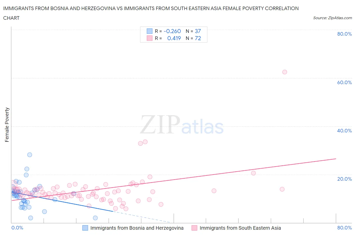 Immigrants from Bosnia and Herzegovina vs Immigrants from South Eastern Asia Female Poverty