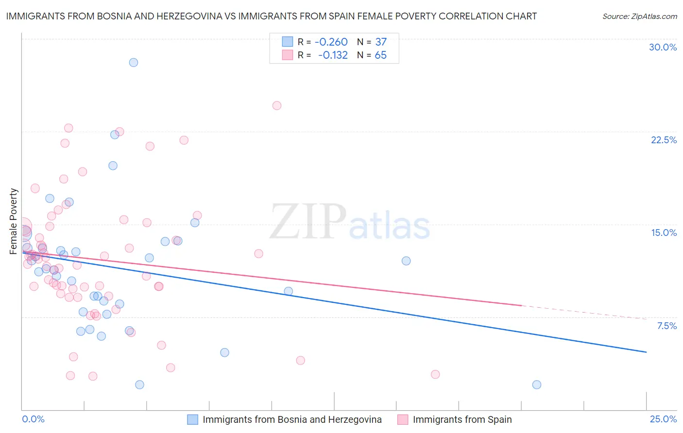 Immigrants from Bosnia and Herzegovina vs Immigrants from Spain Female Poverty