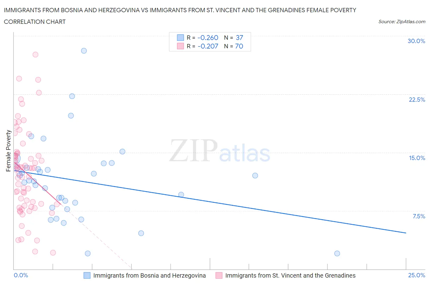 Immigrants from Bosnia and Herzegovina vs Immigrants from St. Vincent and the Grenadines Female Poverty