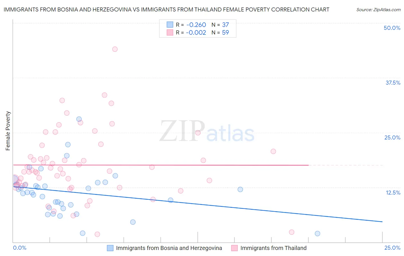 Immigrants from Bosnia and Herzegovina vs Immigrants from Thailand Female Poverty
