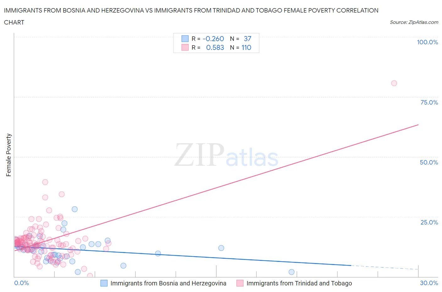 Immigrants from Bosnia and Herzegovina vs Immigrants from Trinidad and Tobago Female Poverty