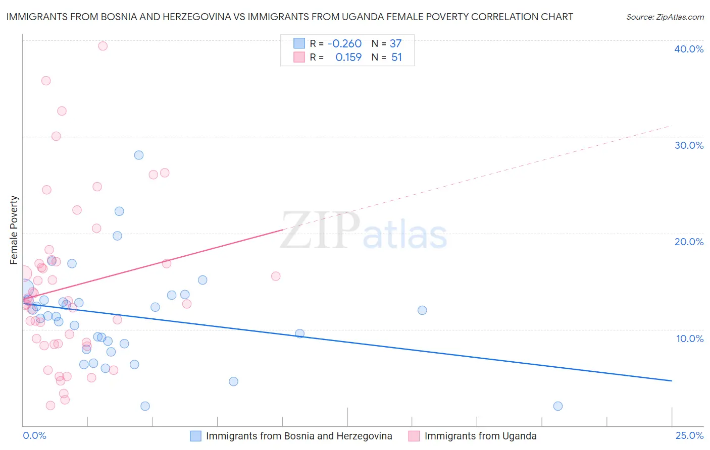 Immigrants from Bosnia and Herzegovina vs Immigrants from Uganda Female Poverty