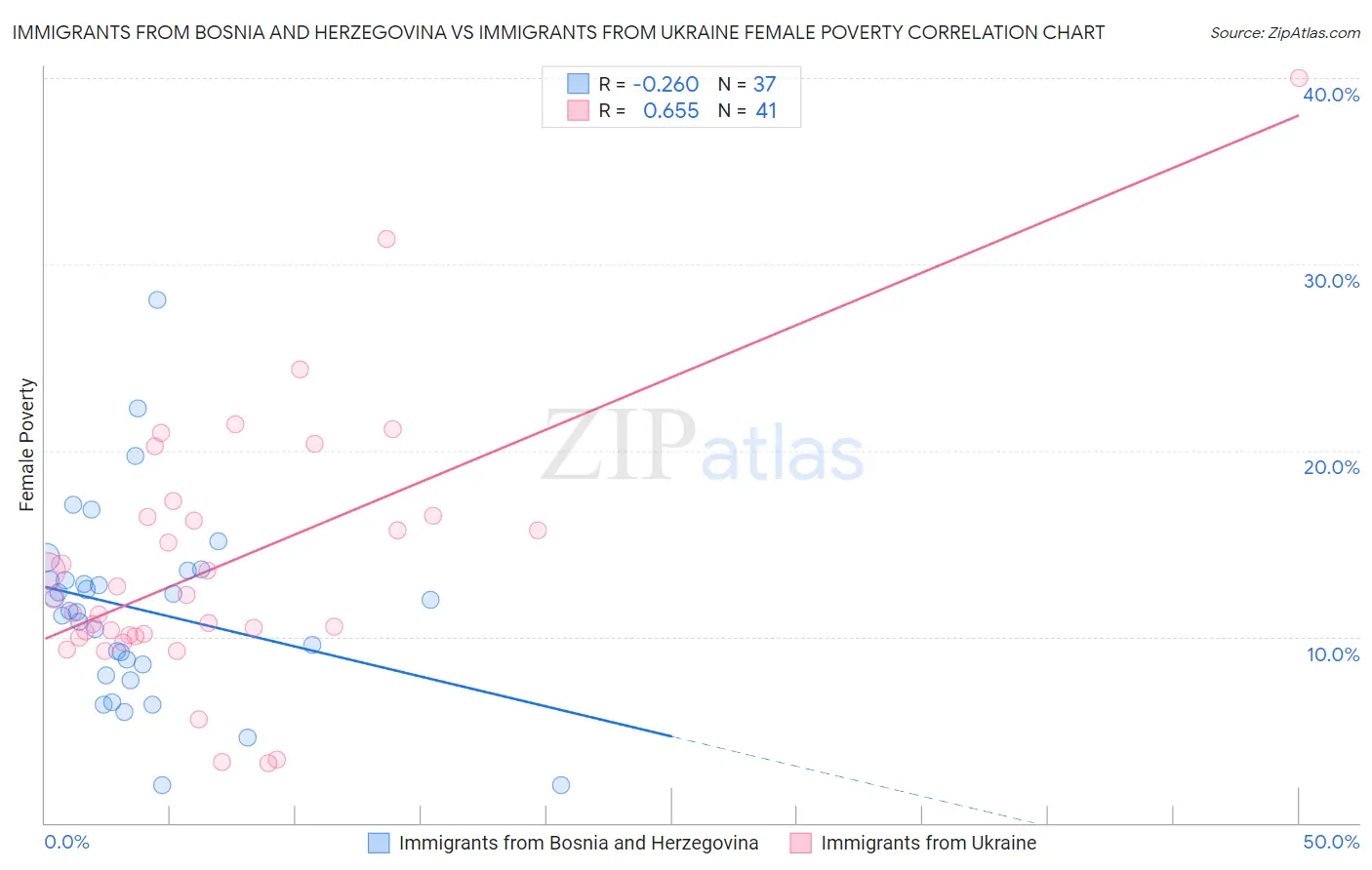 Immigrants from Bosnia and Herzegovina vs Immigrants from Ukraine Female Poverty