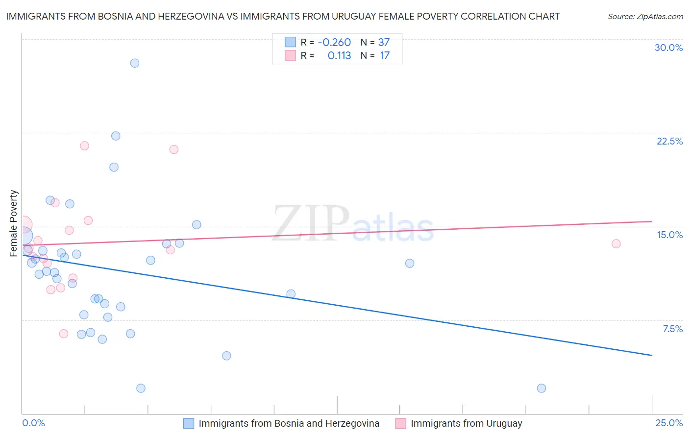 Immigrants from Bosnia and Herzegovina vs Immigrants from Uruguay Female Poverty