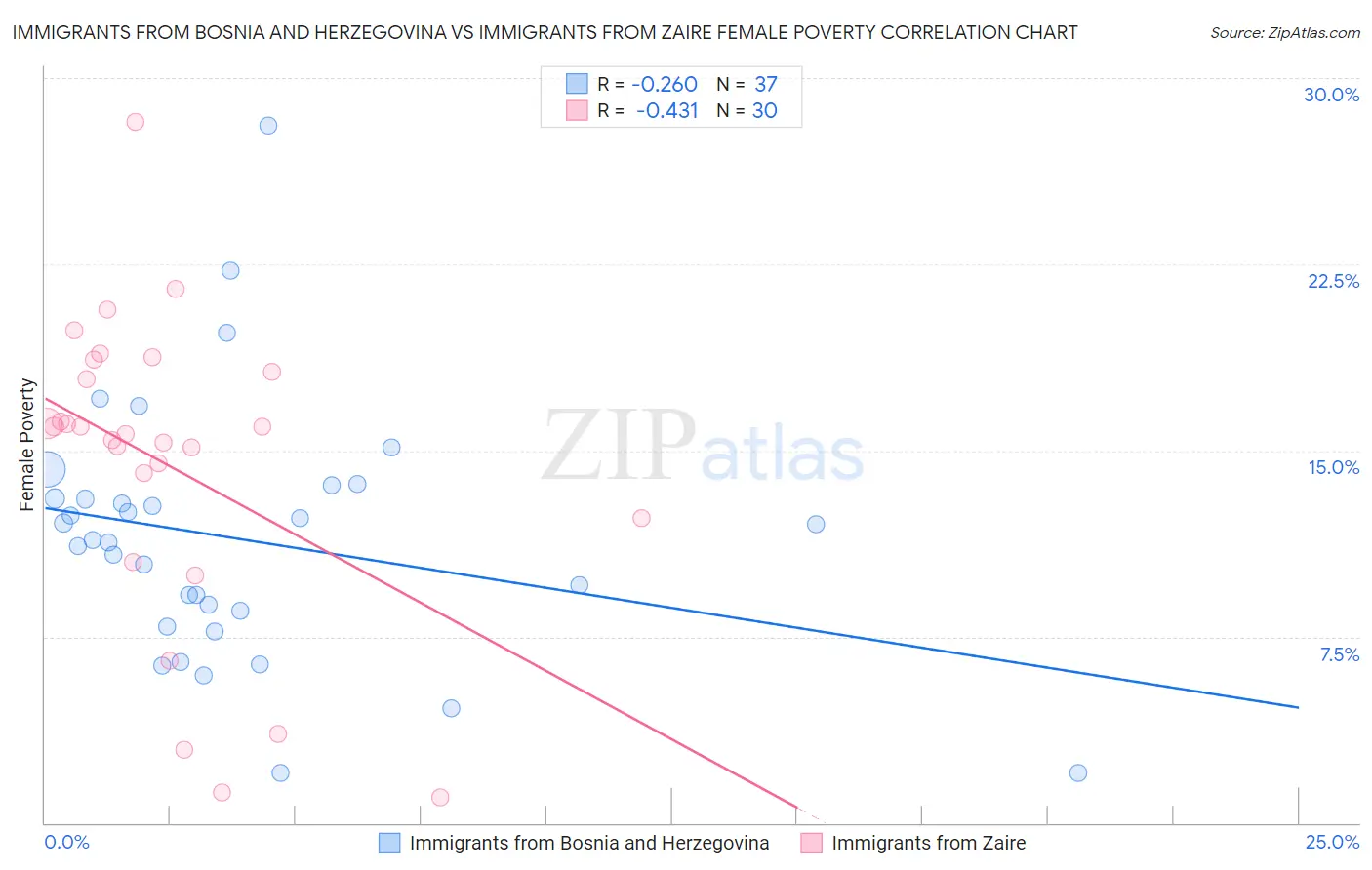 Immigrants from Bosnia and Herzegovina vs Immigrants from Zaire Female Poverty
