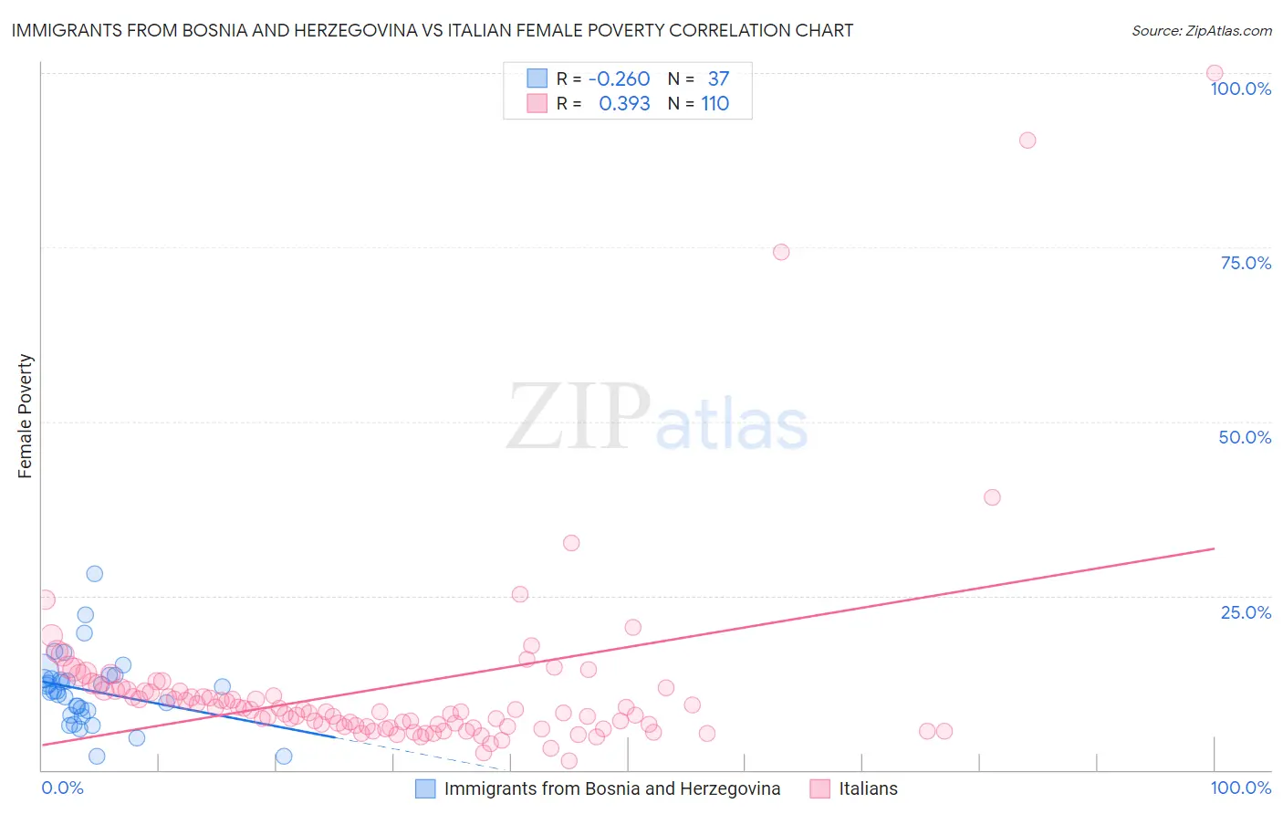 Immigrants from Bosnia and Herzegovina vs Italian Female Poverty