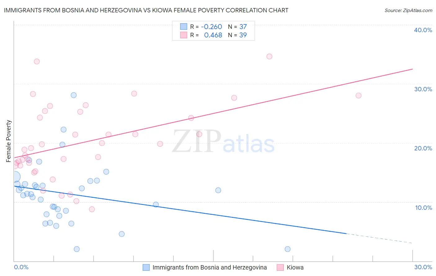 Immigrants from Bosnia and Herzegovina vs Kiowa Female Poverty