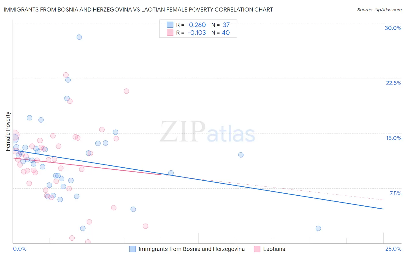 Immigrants from Bosnia and Herzegovina vs Laotian Female Poverty