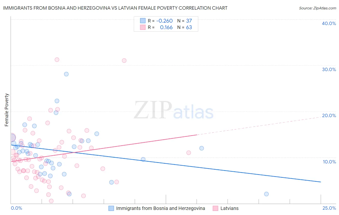 Immigrants from Bosnia and Herzegovina vs Latvian Female Poverty