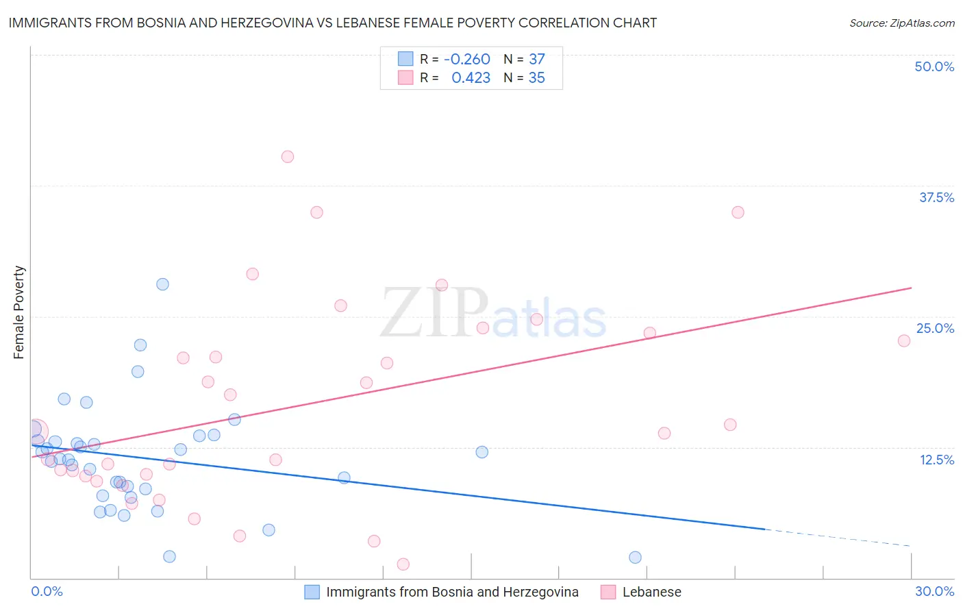 Immigrants from Bosnia and Herzegovina vs Lebanese Female Poverty