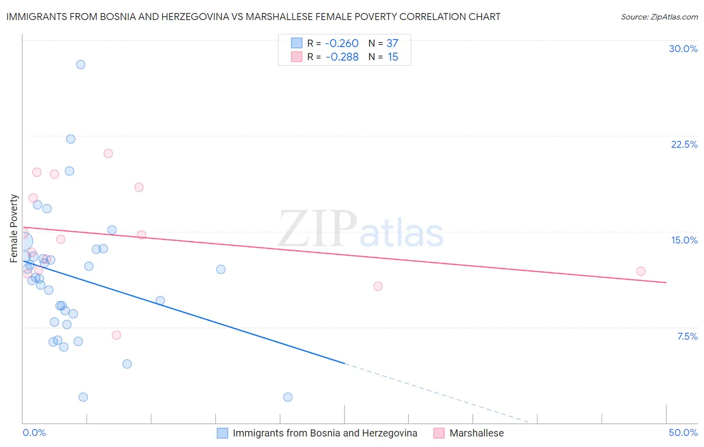 Immigrants from Bosnia and Herzegovina vs Marshallese Female Poverty