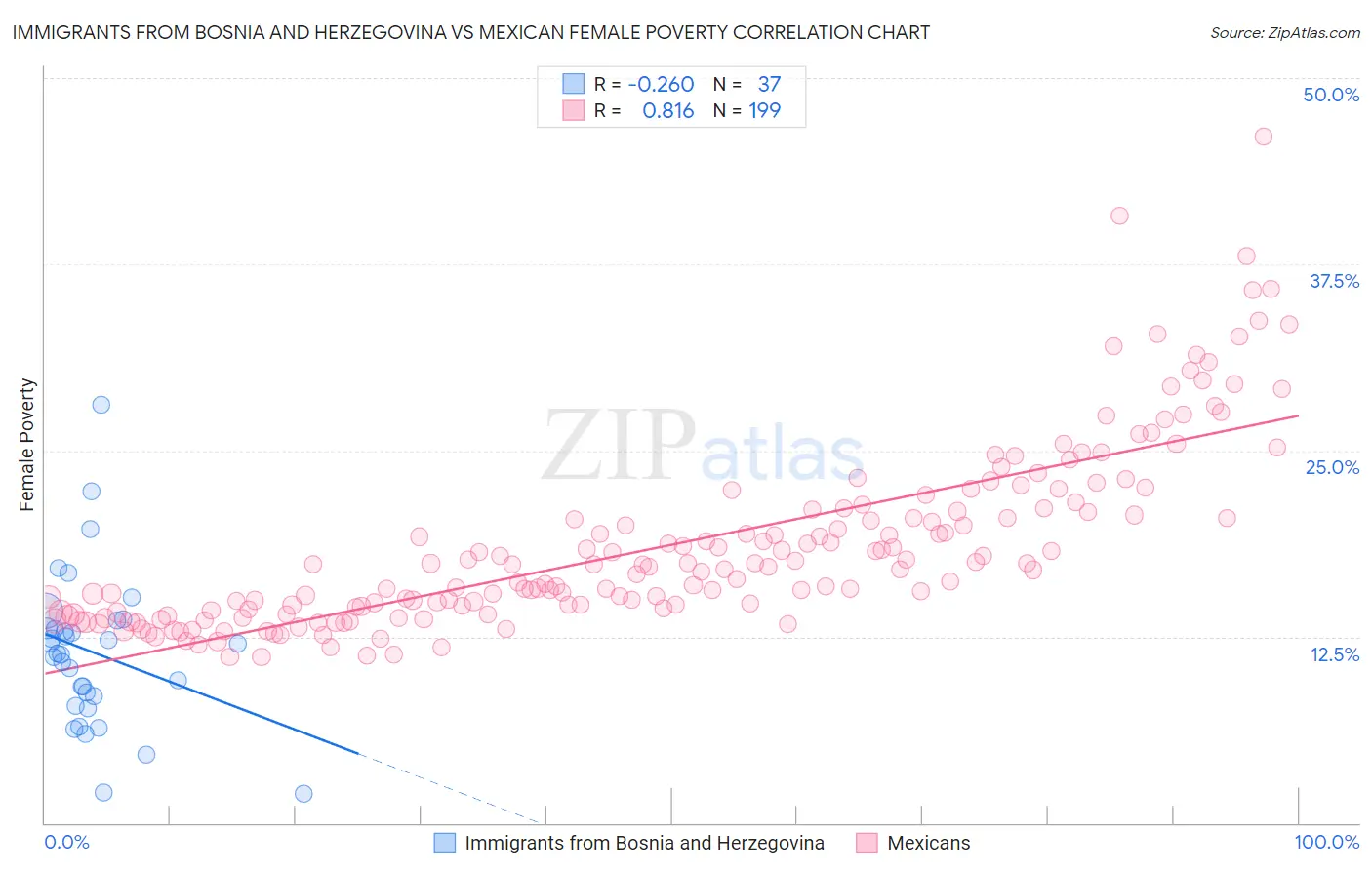 Immigrants from Bosnia and Herzegovina vs Mexican Female Poverty