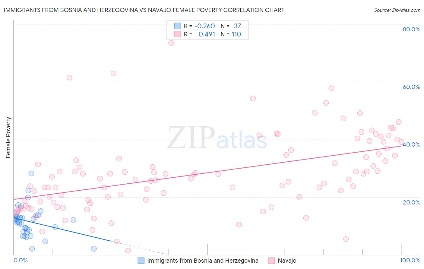 Immigrants from Bosnia and Herzegovina vs Navajo Female Poverty