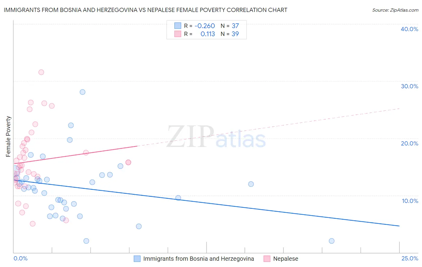 Immigrants from Bosnia and Herzegovina vs Nepalese Female Poverty