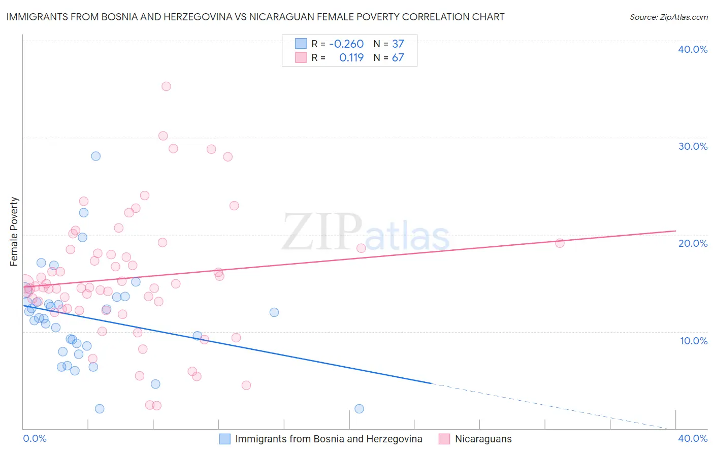 Immigrants from Bosnia and Herzegovina vs Nicaraguan Female Poverty