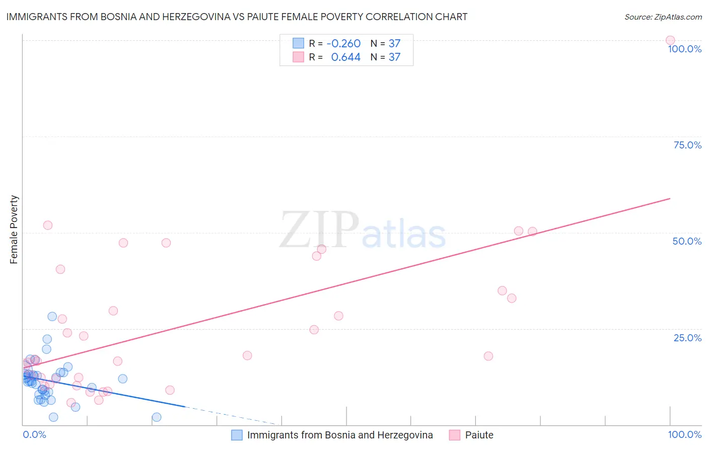 Immigrants from Bosnia and Herzegovina vs Paiute Female Poverty