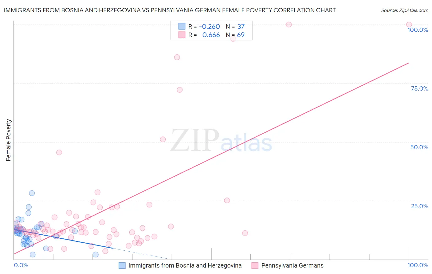 Immigrants from Bosnia and Herzegovina vs Pennsylvania German Female Poverty