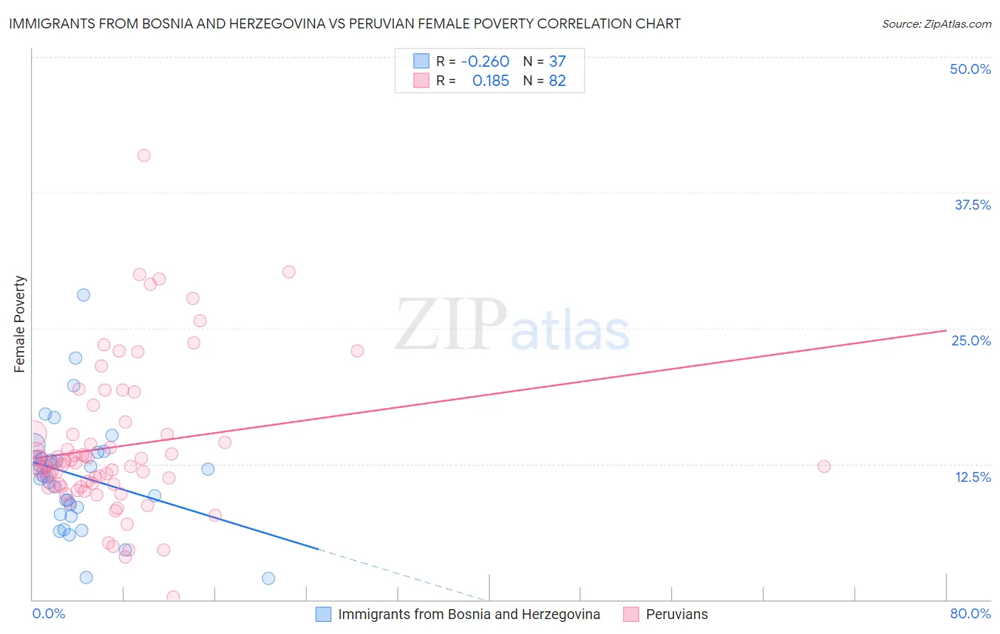 Immigrants from Bosnia and Herzegovina vs Peruvian Female Poverty