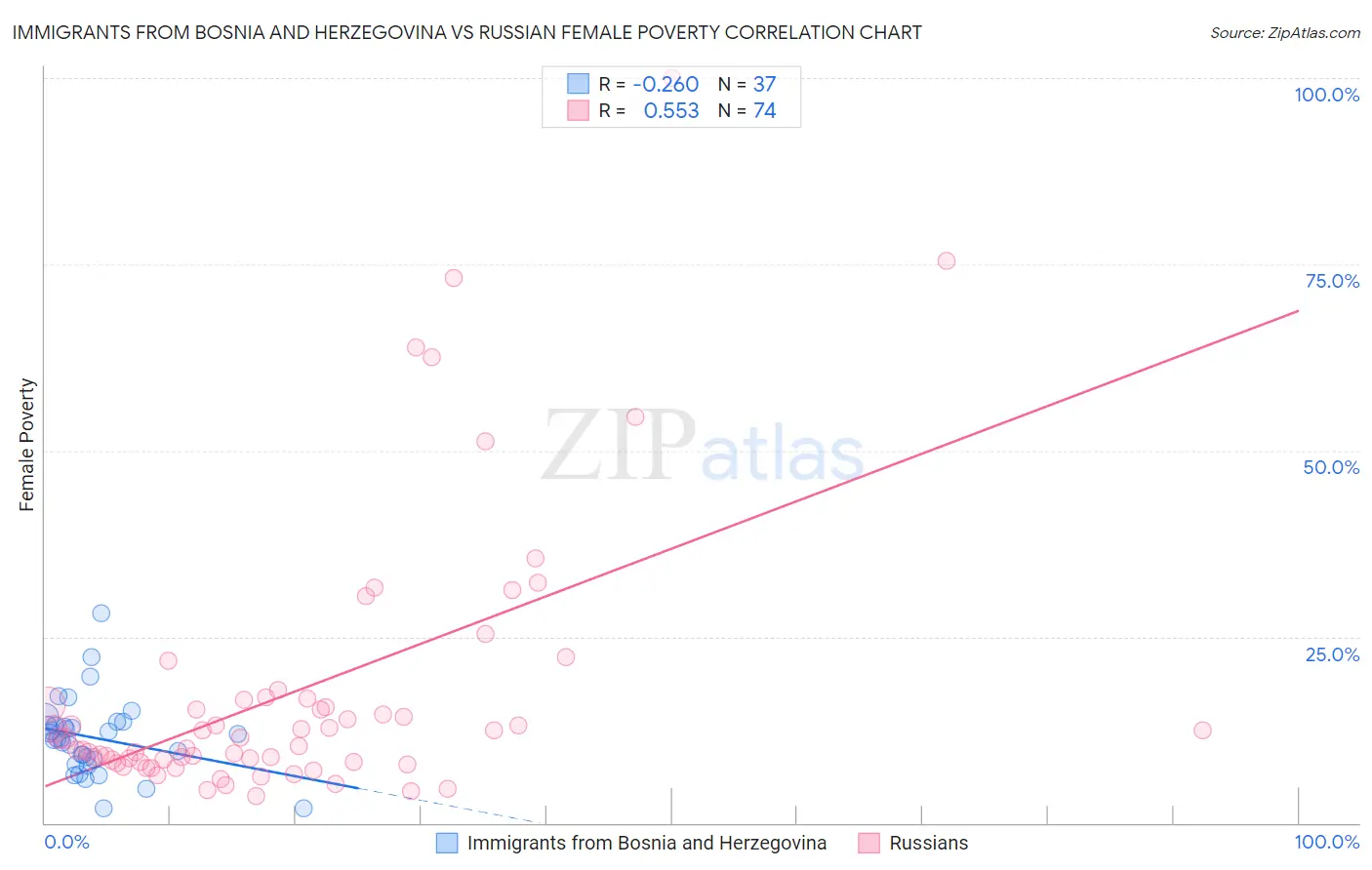 Immigrants from Bosnia and Herzegovina vs Russian Female Poverty