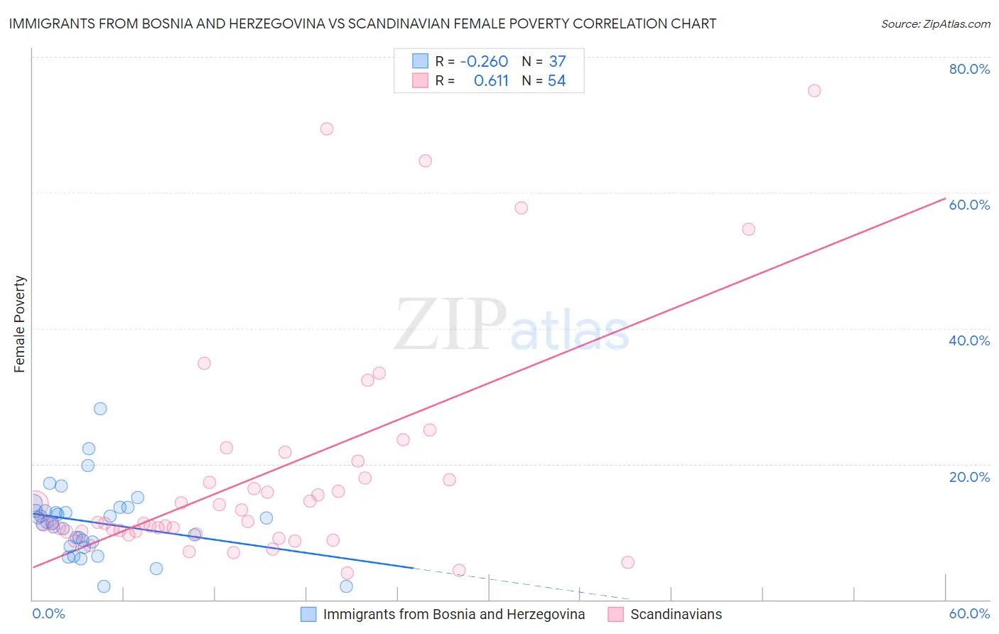 Immigrants from Bosnia and Herzegovina vs Scandinavian Female Poverty