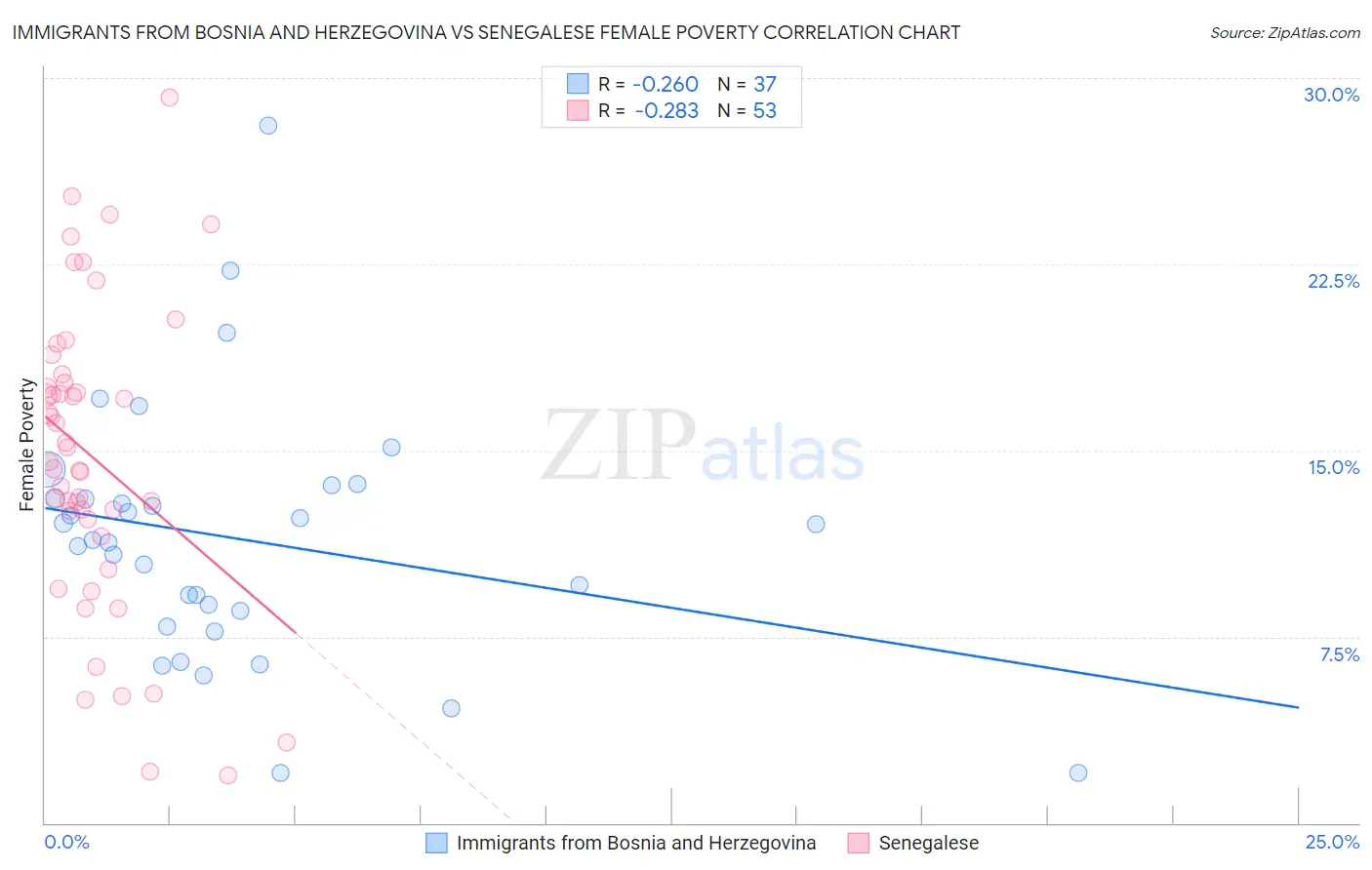 Immigrants from Bosnia and Herzegovina vs Senegalese Female Poverty