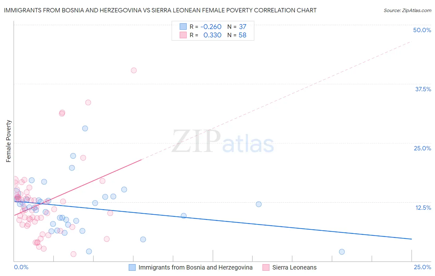 Immigrants from Bosnia and Herzegovina vs Sierra Leonean Female Poverty
