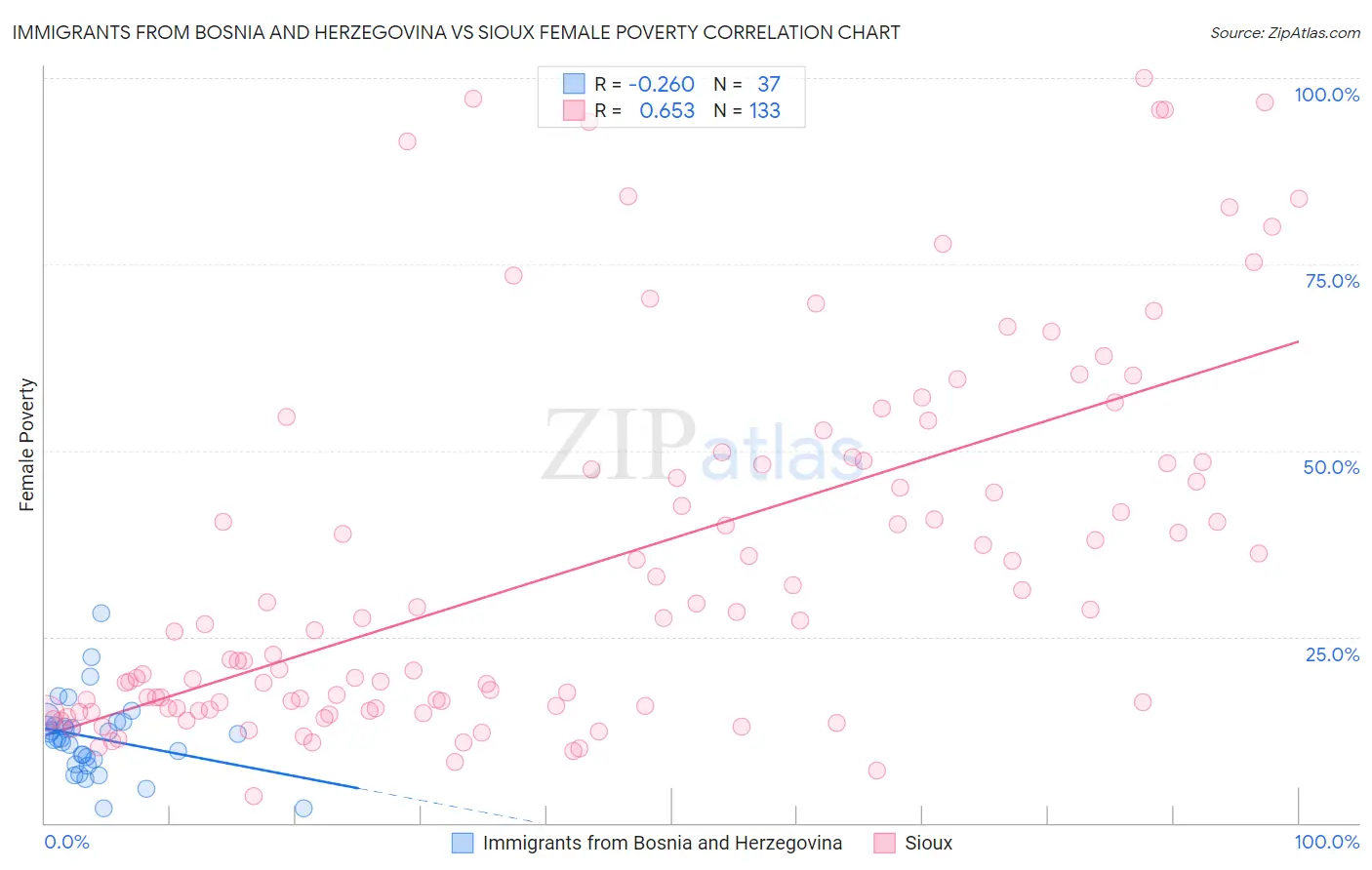 Immigrants from Bosnia and Herzegovina vs Sioux Female Poverty
