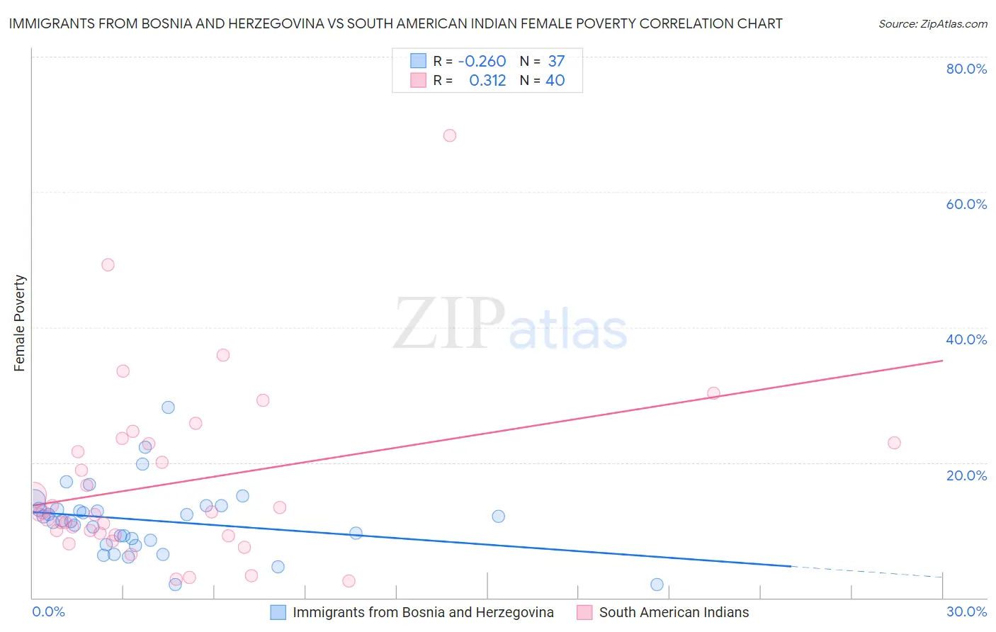 Immigrants from Bosnia and Herzegovina vs South American Indian Female Poverty