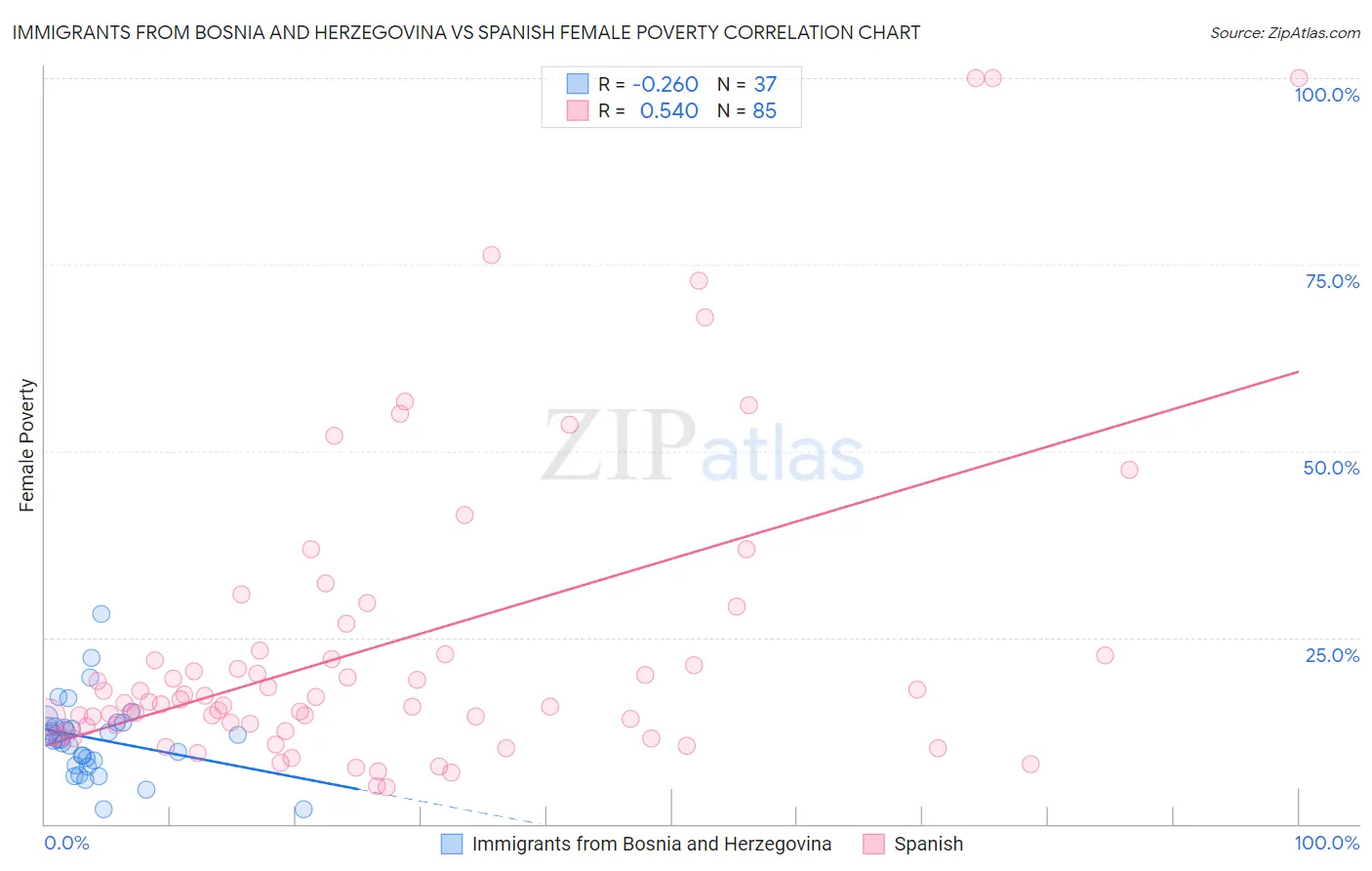 Immigrants from Bosnia and Herzegovina vs Spanish Female Poverty