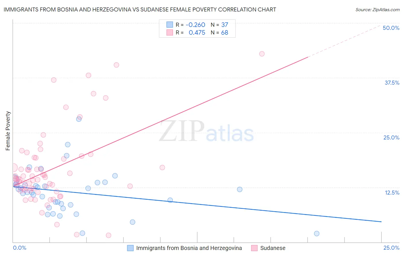 Immigrants from Bosnia and Herzegovina vs Sudanese Female Poverty