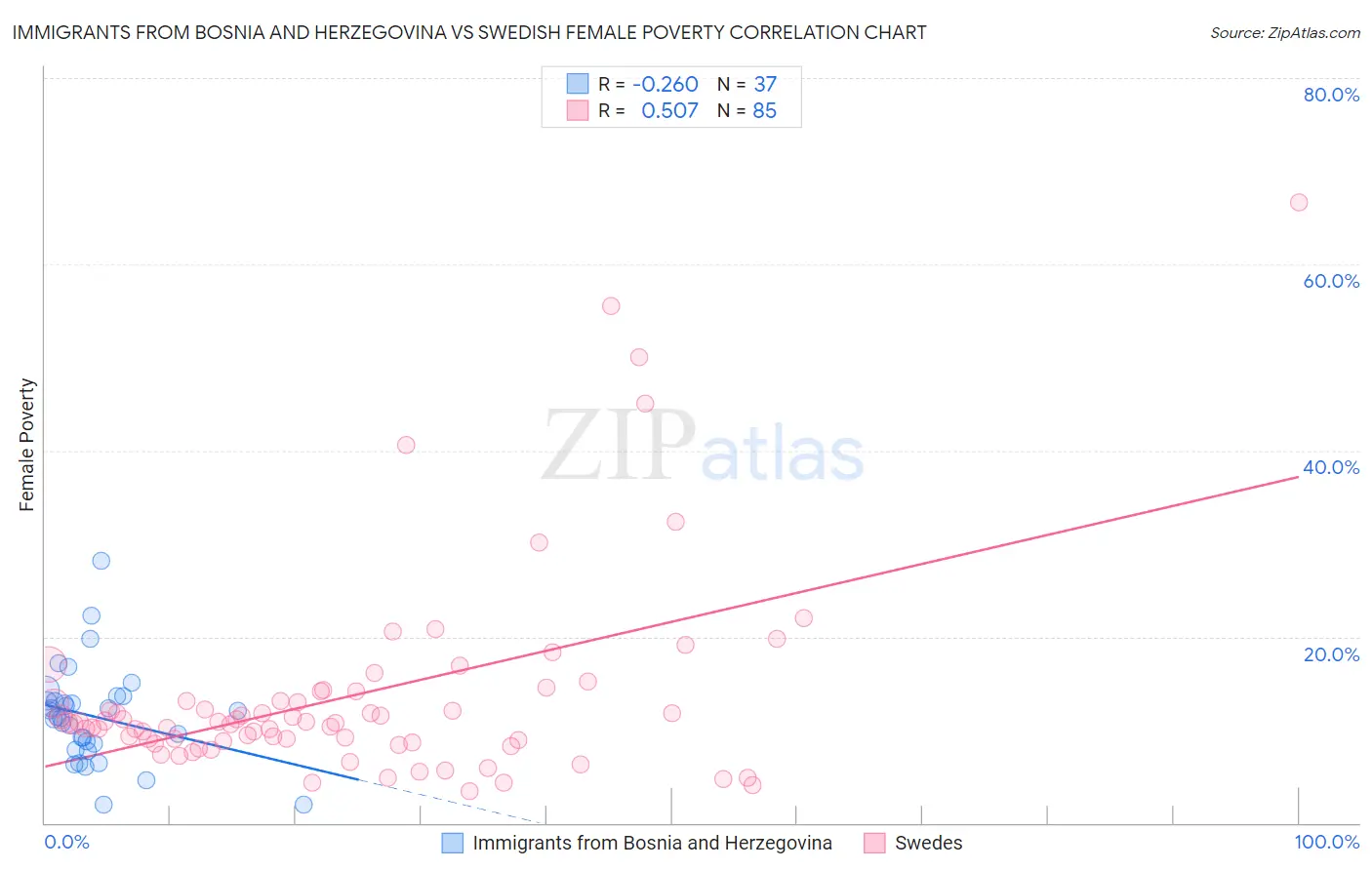 Immigrants from Bosnia and Herzegovina vs Swedish Female Poverty