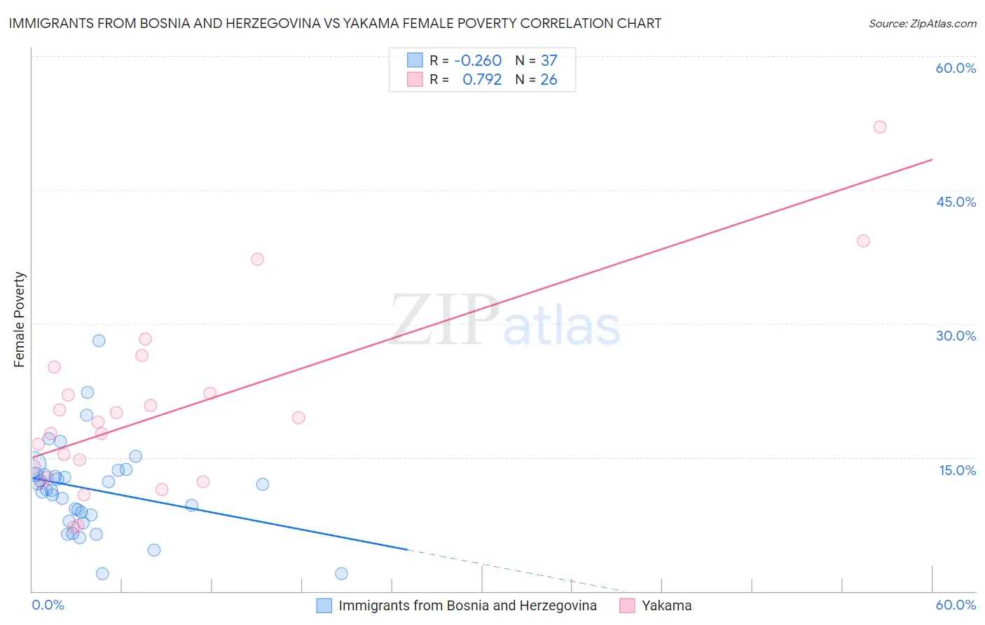 Immigrants from Bosnia and Herzegovina vs Yakama Female Poverty