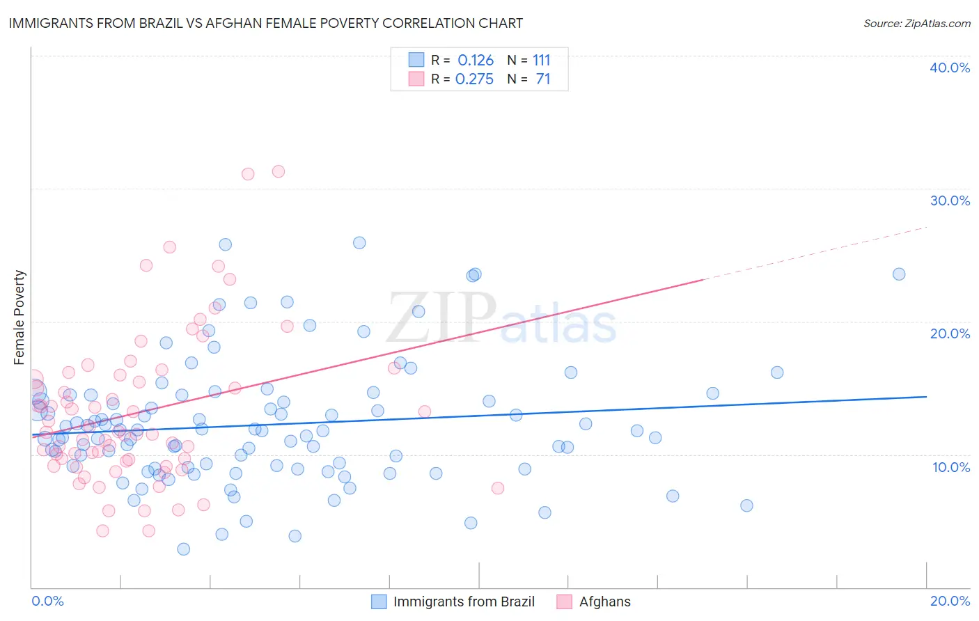 Immigrants from Brazil vs Afghan Female Poverty