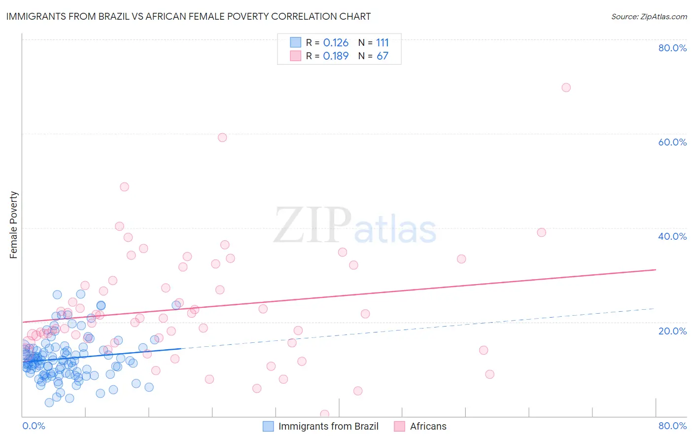 Immigrants from Brazil vs African Female Poverty