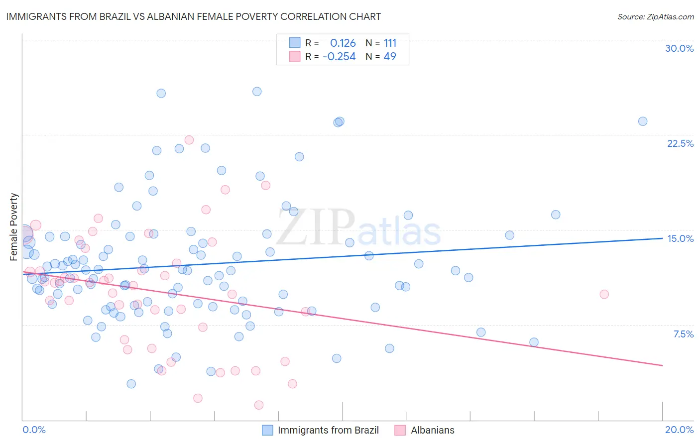 Immigrants from Brazil vs Albanian Female Poverty