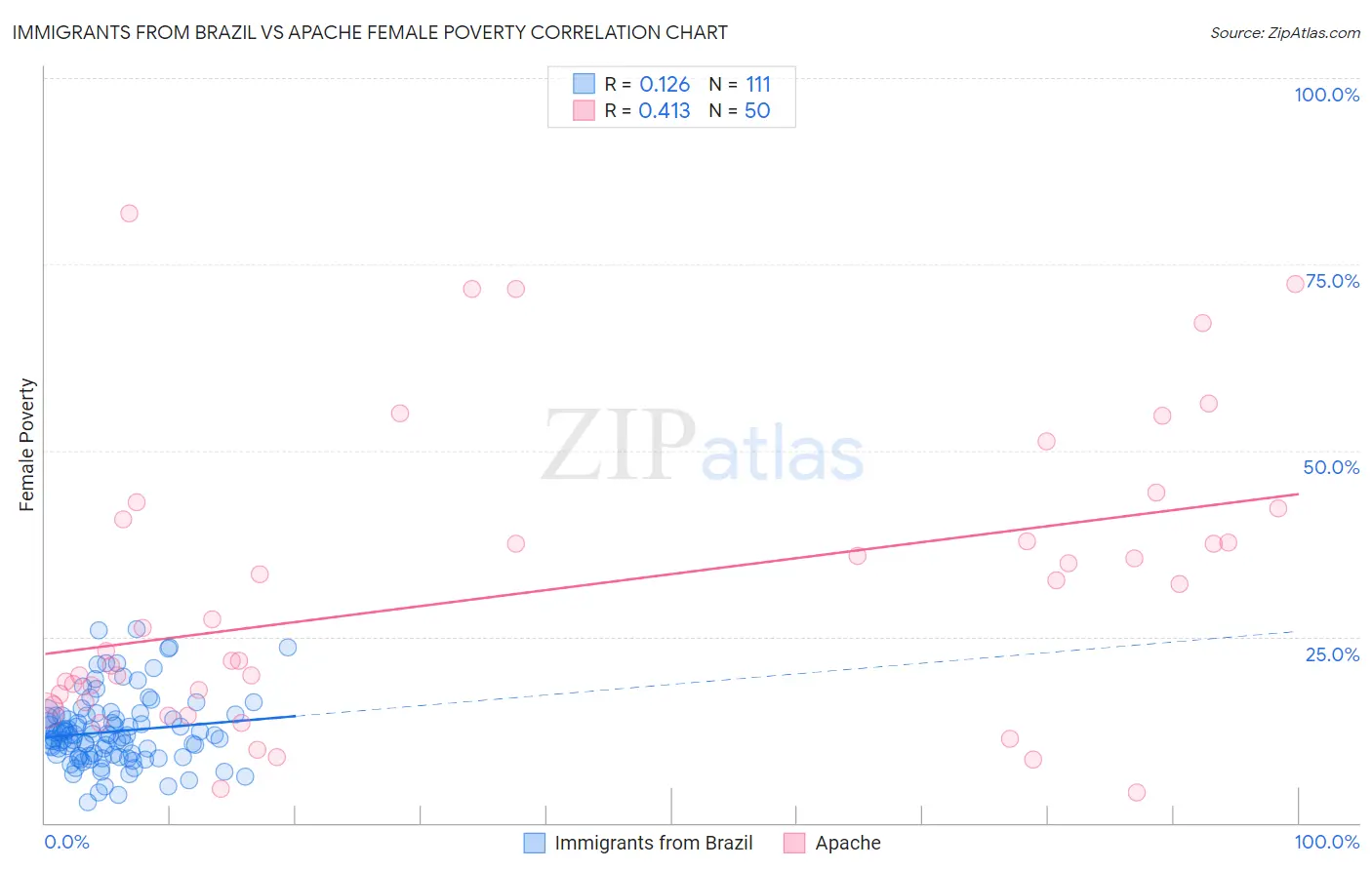 Immigrants from Brazil vs Apache Female Poverty