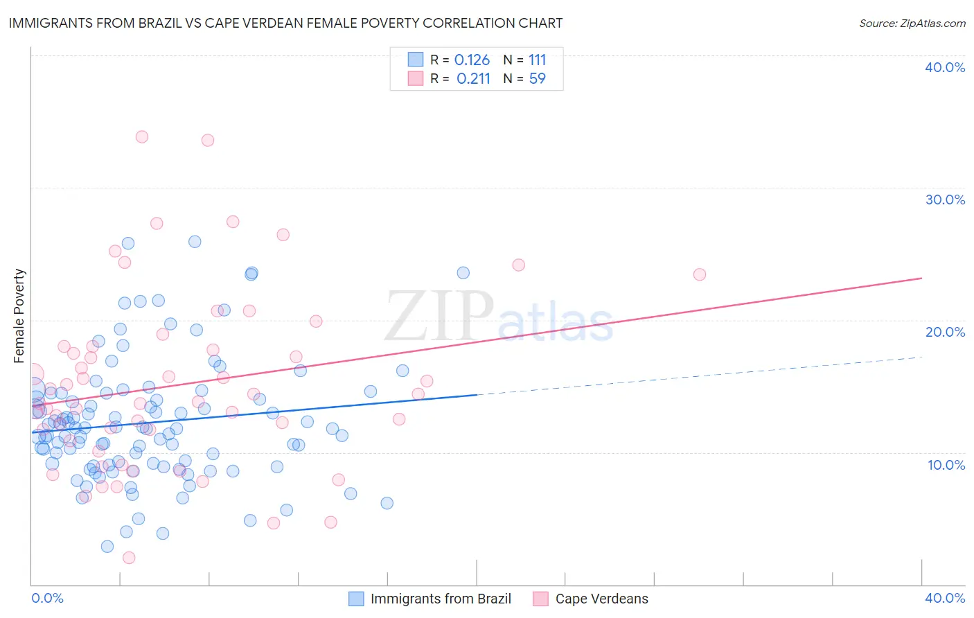 Immigrants from Brazil vs Cape Verdean Female Poverty