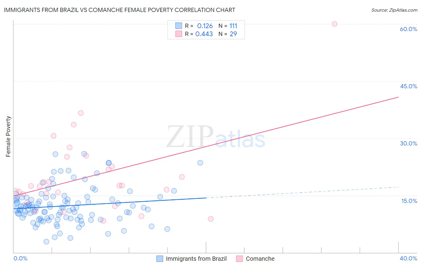 Immigrants from Brazil vs Comanche Female Poverty