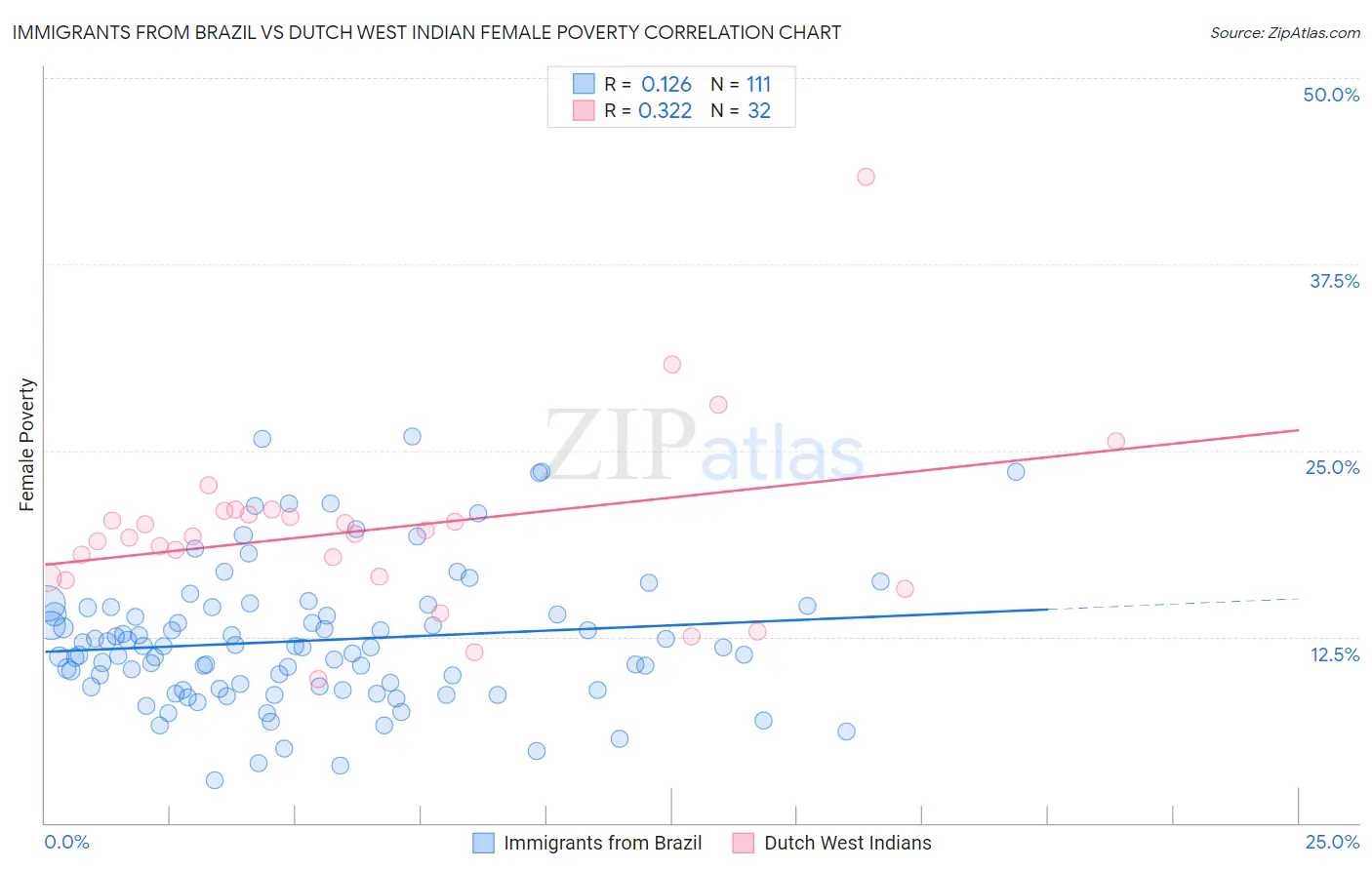 Immigrants from Brazil vs Dutch West Indian Female Poverty