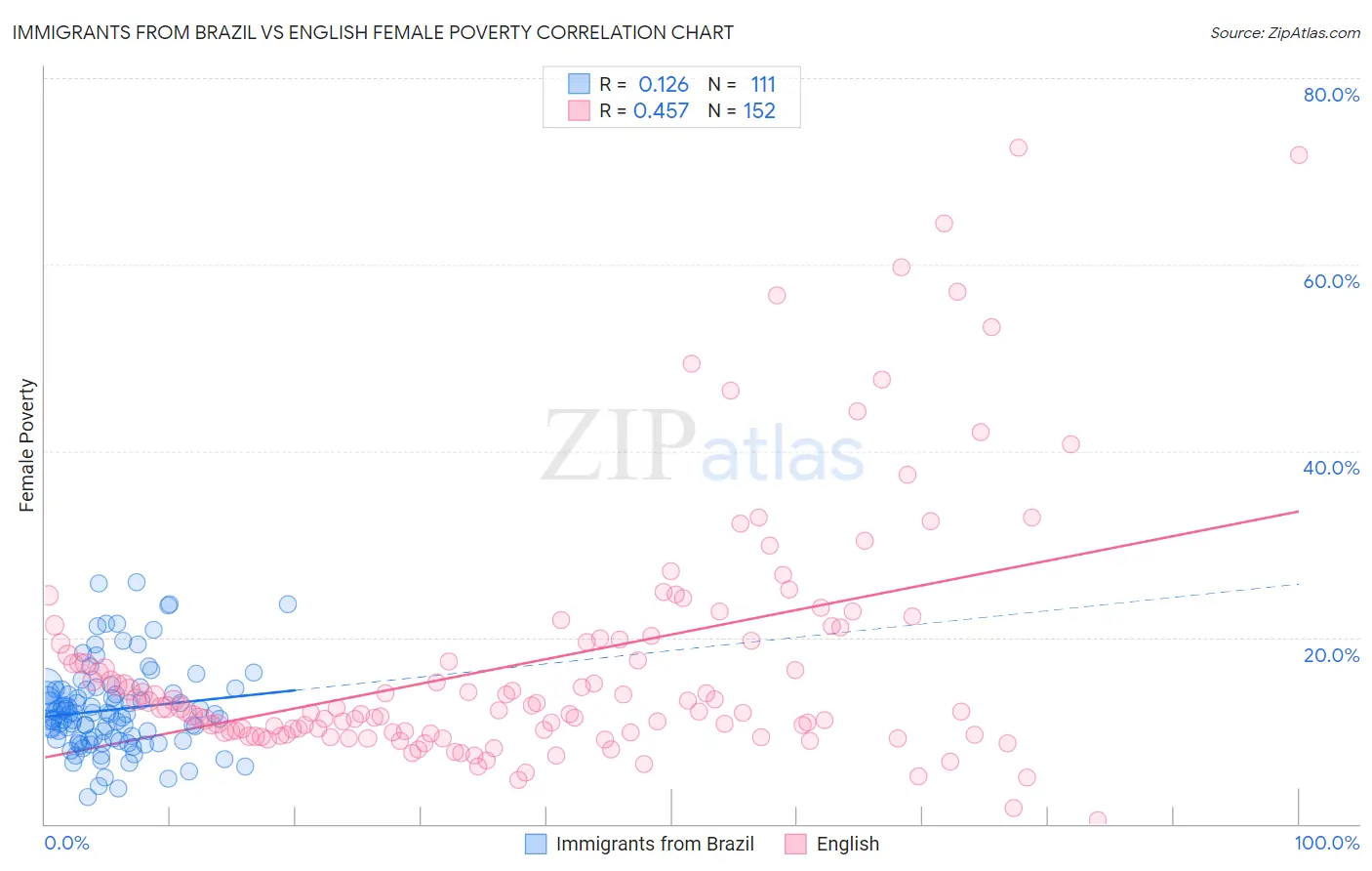 Immigrants from Brazil vs English Female Poverty